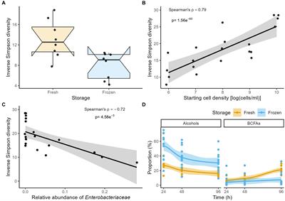 Systematic optimization of fermentation conditions for in vitro fermentations with fecal inocula